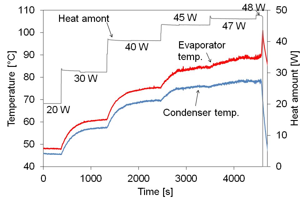temperature history until dry-out