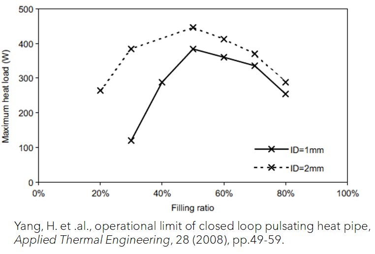 relation between Qmax and filling ratio