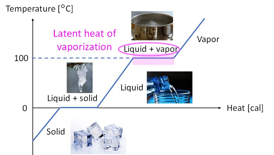 latent heat