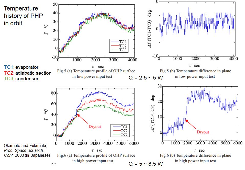 temperature history of PHP in orbit