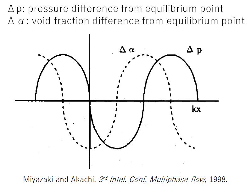 Pressure difference and void fraction difference of PHP