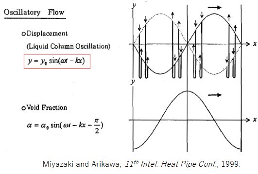 displacement expressed in terms of a wave equation