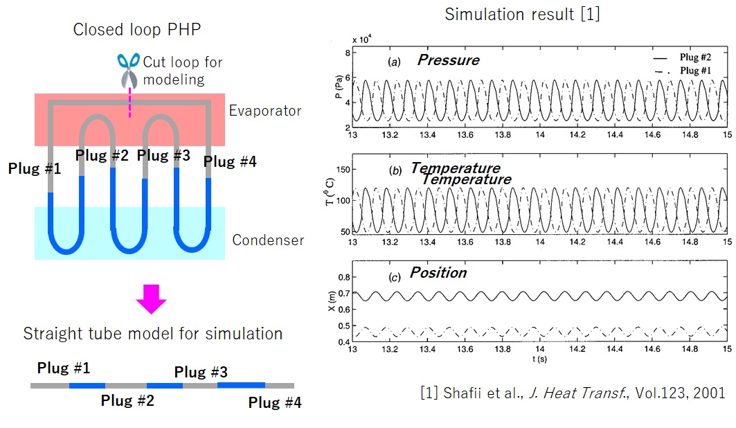 simulation result of closed loop PHP