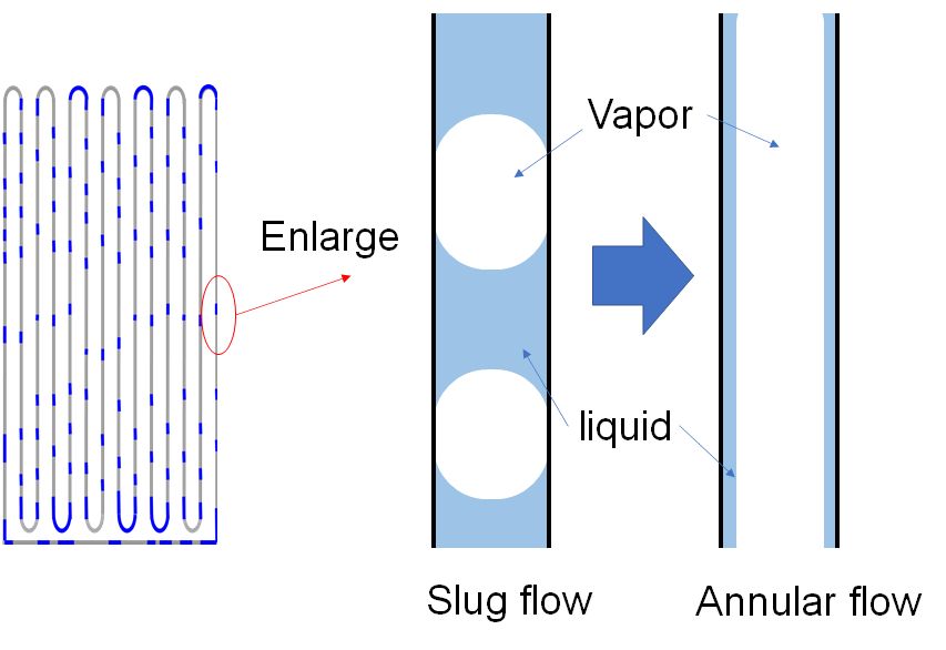 transition of flow pattern