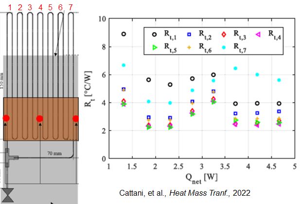 Thermal resistance of each tube