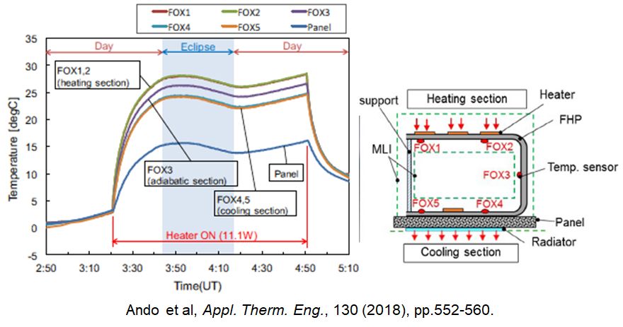 Temperature hisory of PHP in orbit