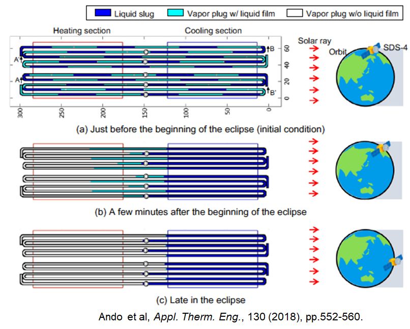 Fluid distribution in orbit