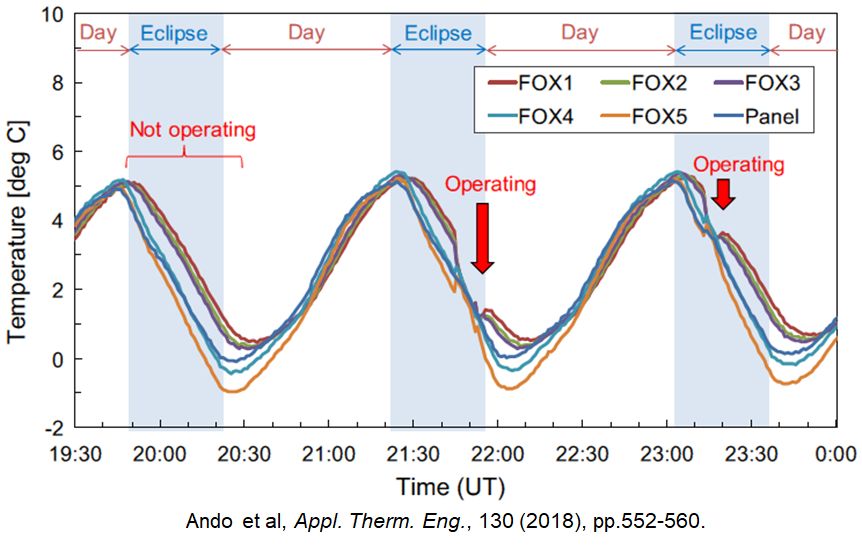 Temperature history in orbit