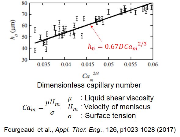 liquid thin film thickness reported on Fourgeaud et al.'s study