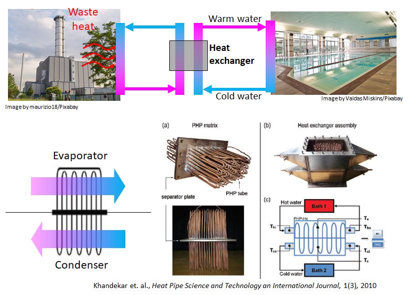 PHP for waste heat recovery system